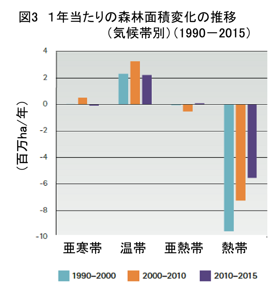 一年当たりの森林面積変化の推移（気候帯別）(1990-2015)